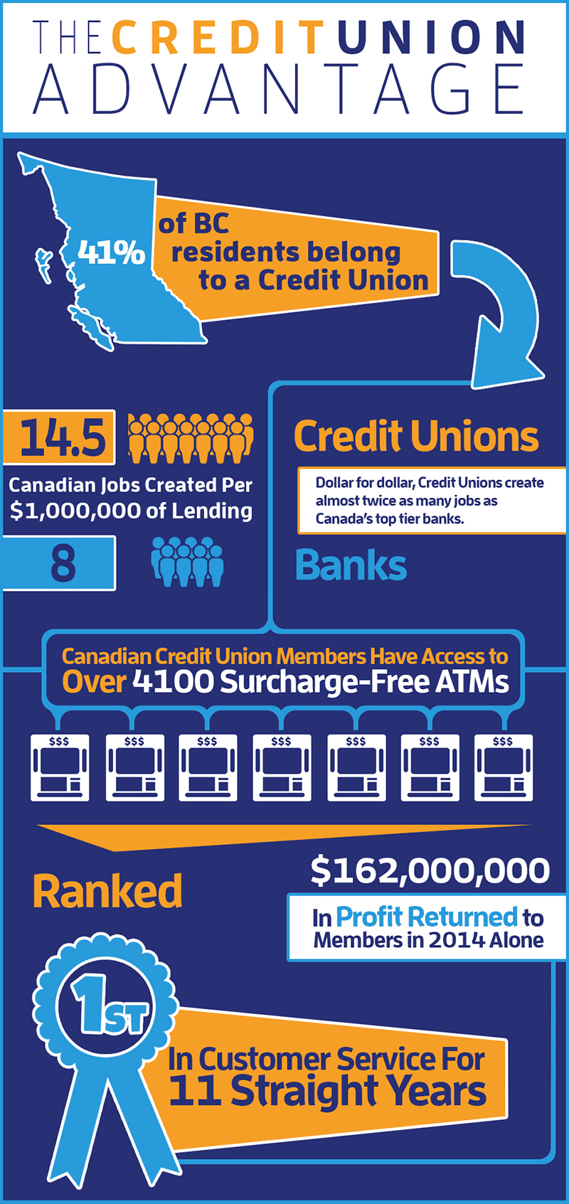 Credit Union Infographic